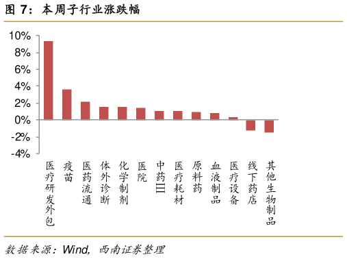 如何了解本周子行业涨跌幅