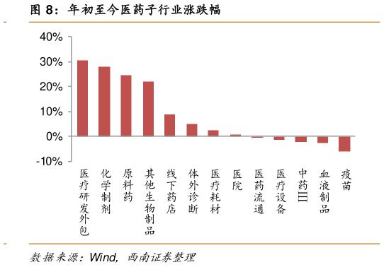 咨询下各位年初至今医药子行业涨跌幅