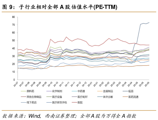 如何了解子行业相对全部 A 股估值水平PE-TTM