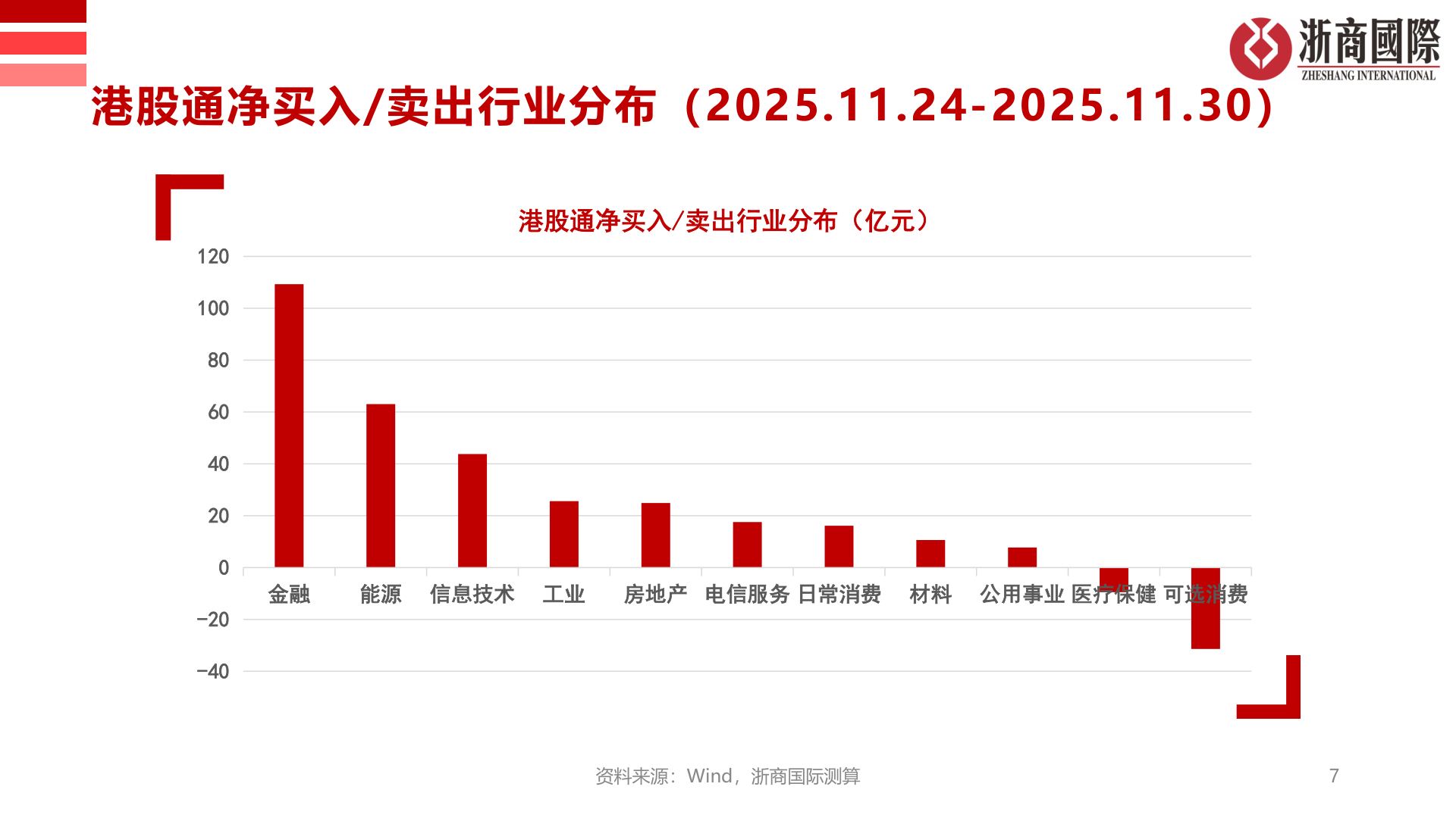 如何才能港股通净买入/卖出行业分布(2025.11.24-2025.11.30)?