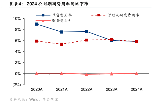 咨询大家2024 公司期间费用率同比下降