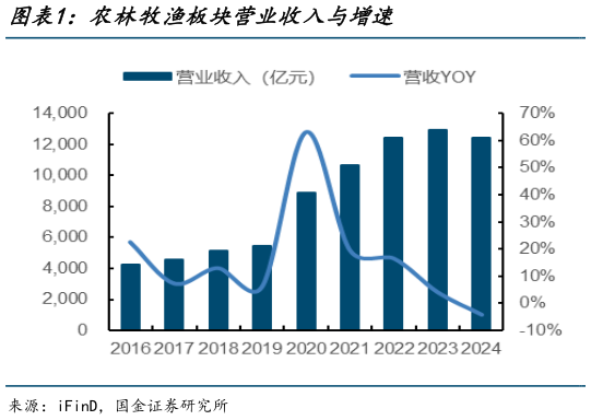 你知道农林牧渔板块营业收入与增速