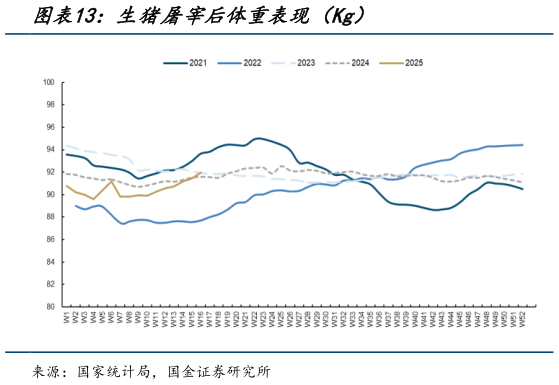 怎样理解生猪屠宰后体重表现（Kg）