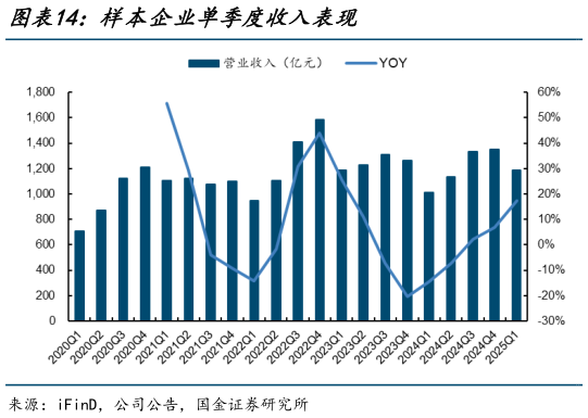 你知道样本企业单季度收入表现