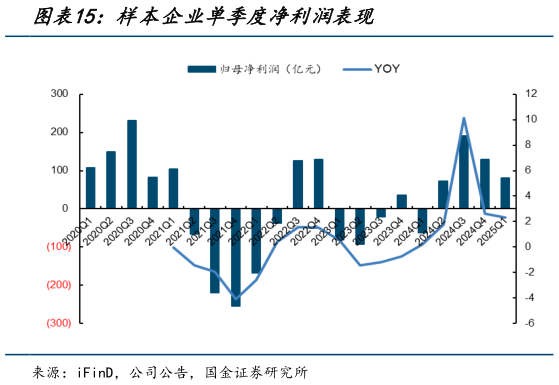 谁能回答样本企业单季度净利润表现