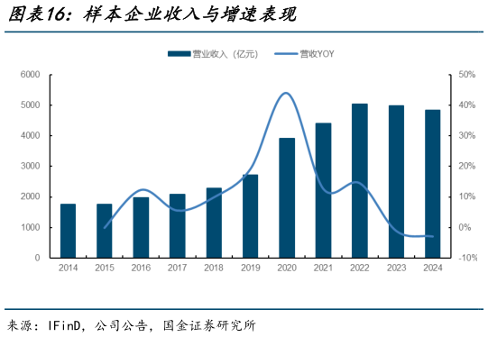 咨询下各位样本企业收入与增速表现