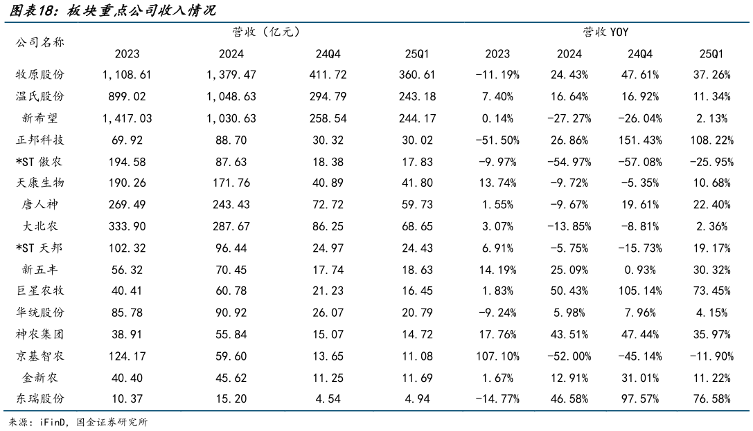 各位网友请教一下板块重点公司收入情况