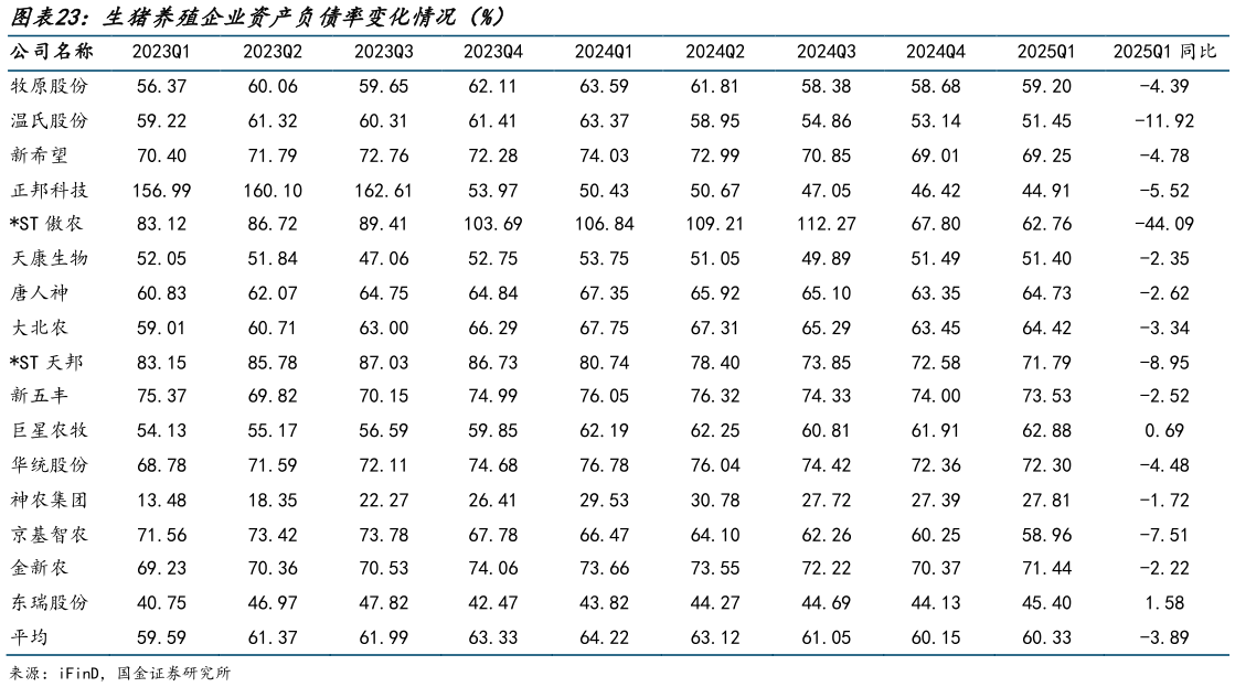 你知道生猪养殖企业资产负债率变化情况（%）