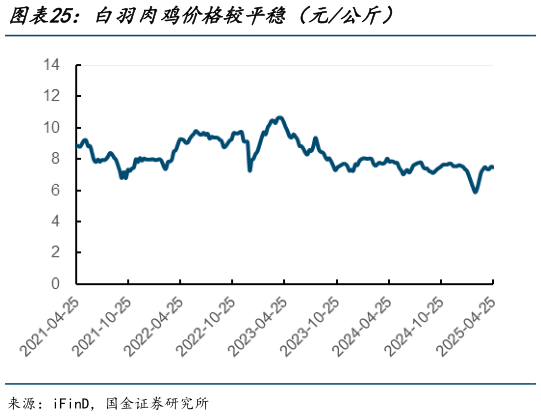 我想了解一下白羽肉鸡价格较平稳（元公斤）