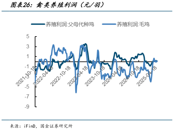你知道禽类养殖利润（元羽）
