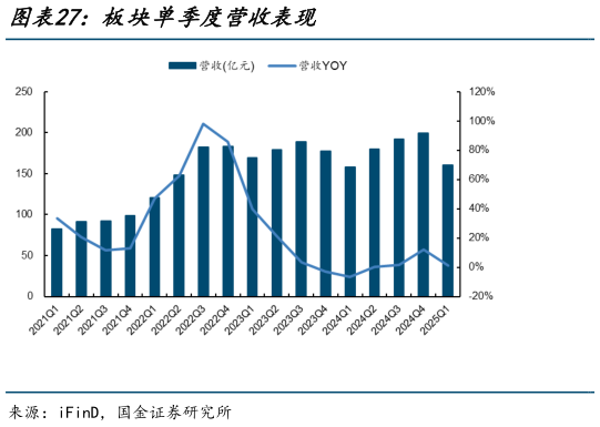 你知道板块单季度营收表现