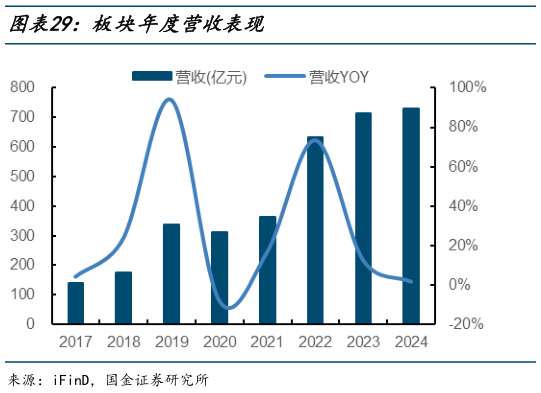 谁能回答板块年度营收表现