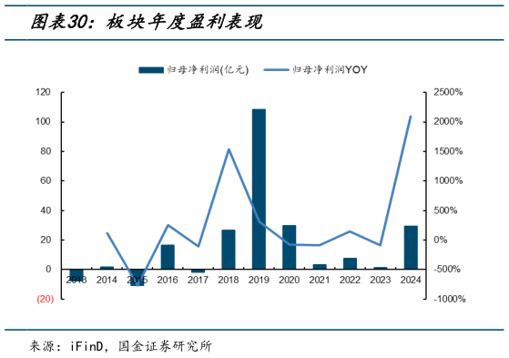 如何才能板块年度盈利表现