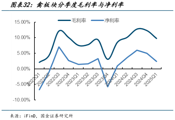 咨询下各位禽板块分季度毛利率与净利率