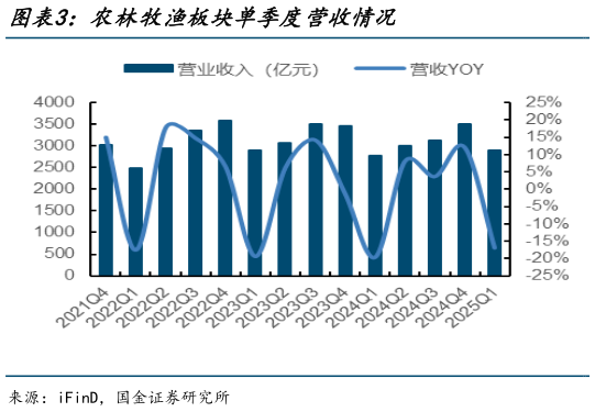 如何才能农林牧渔板块单季度营收情况
