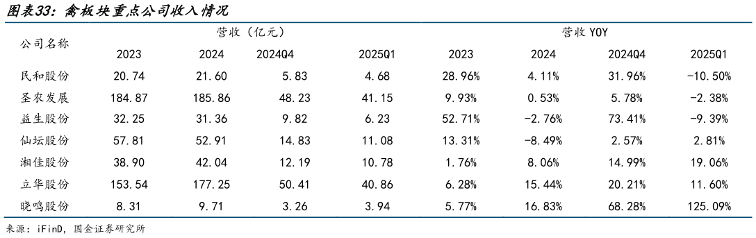 谁能回答禽板块重点公司收入情况
