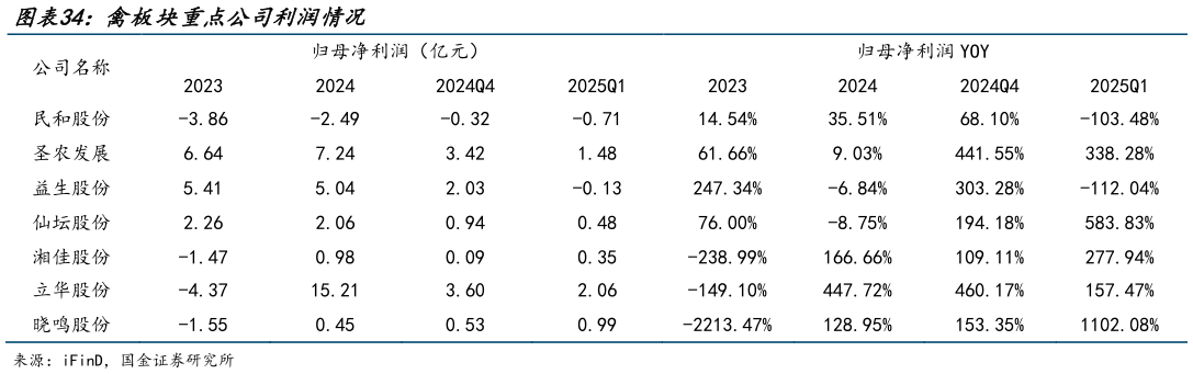 如何看待禽板块重点公司利润情况