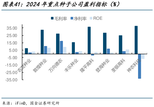 一起讨论下2024年重点种子公司盈利指标（%）