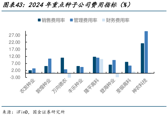 怎样理解2024年重点种子公司费用指标（%）