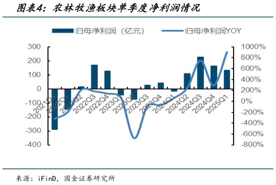 我想了解一下农林牧渔板块单季度净利润情况