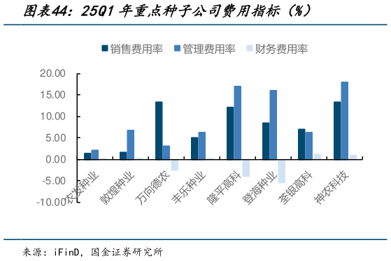 如何才能25Q1年重点种子公司费用指标（%）