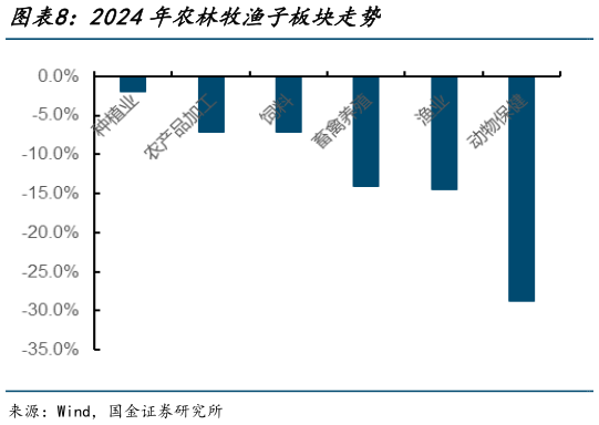 如何解释2024年农林牧渔子板块走势