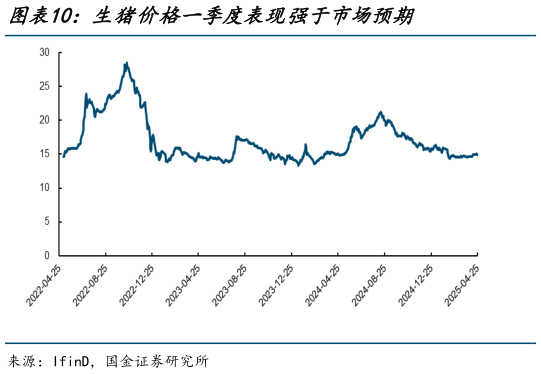 请问一下生猪价格一季度表现强于市场预期