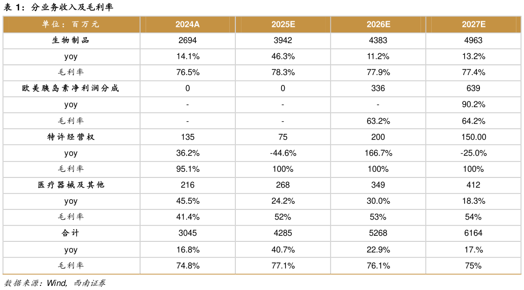 请问一下分业务收入及毛利率