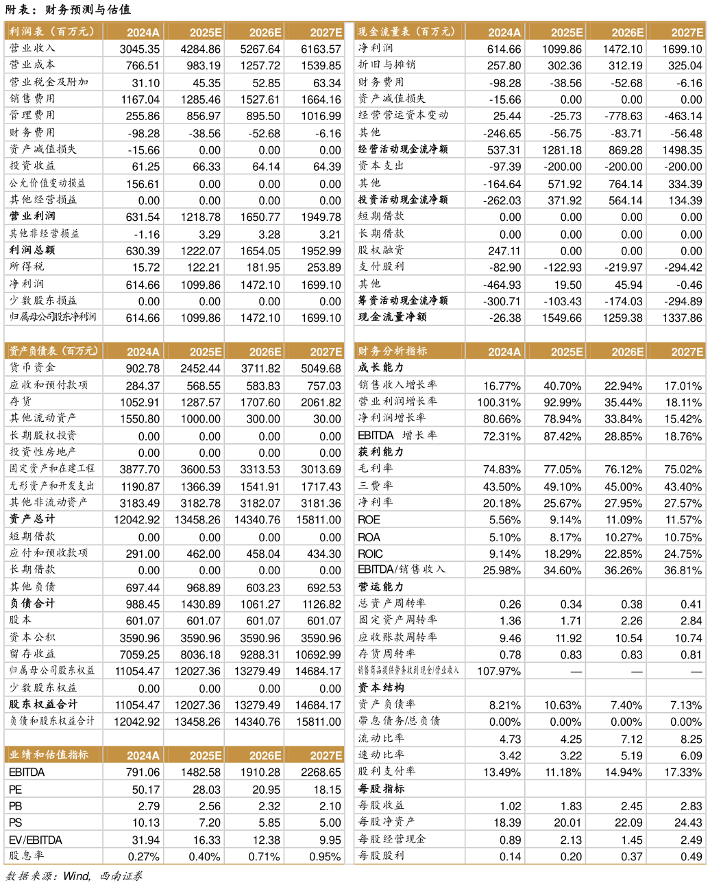 各位网友请教一下附表：财务预测与估值