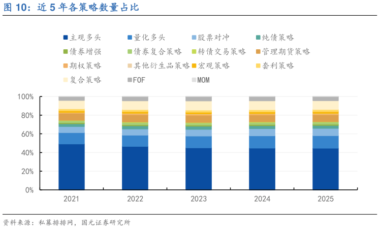 谁知道近 5 年各策略数量占比?