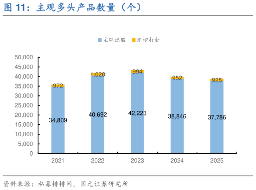 我想了解一下主观多头产品数量(个)?
