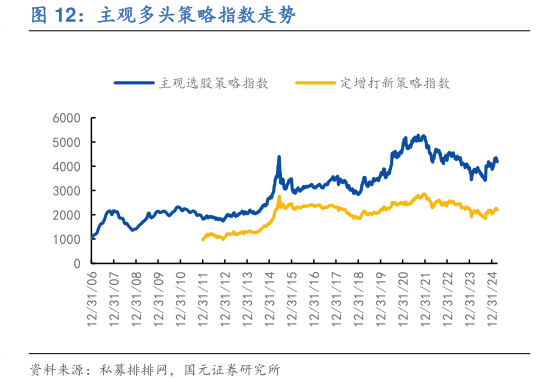 咨询下各位主观多头策略指数走势?