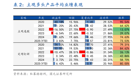 我想了解一下主观多头产品平均业绩表现?