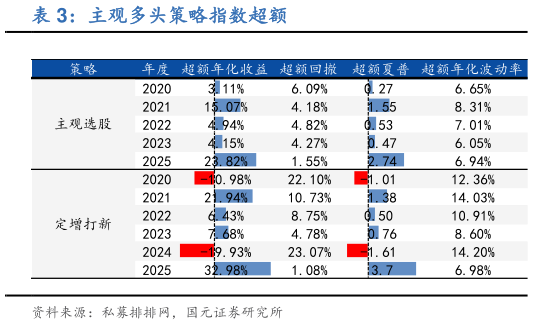我想了解一下主观多头策略指数超额?