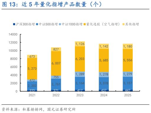 怎样理解近 5 年量化指增产品数量(个)?