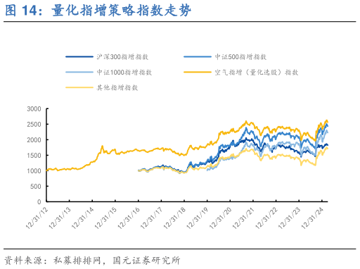 咨询下各位量化指增策略指数走势?