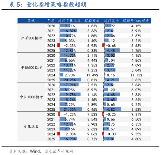 想问下各位网友量化指增策略指数超额?