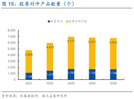 如何解释股票对冲产品数量(个)?