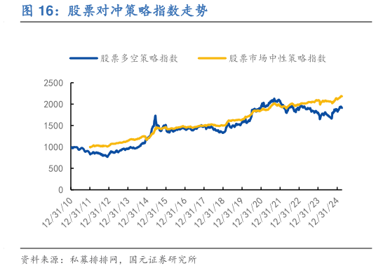 想关注一下股票对冲策略指数走势?