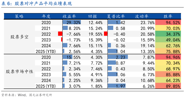 如何了解股票对冲产品平均业绩表现?