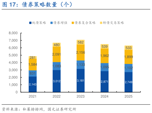 如何解释债券策略数量(个)?
