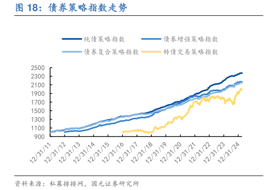 想问下各位网友债券策略指数走势?