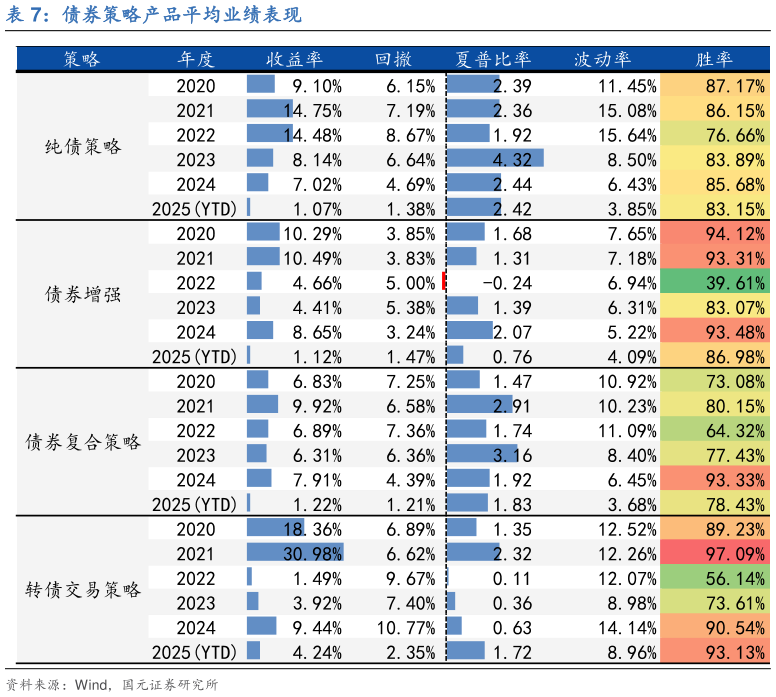 请问一下债券策略产品平均业绩表现?