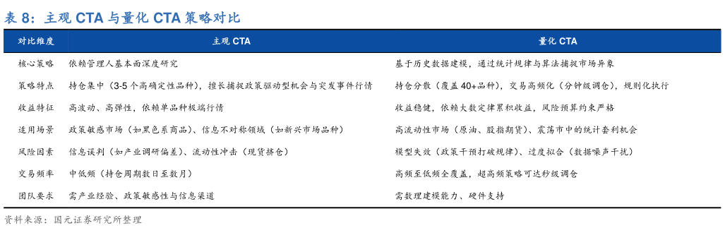 怎样理解主观 CTA 与量化 CTA 策略对比?