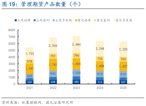 各位网友请教一下管理期货产品数量(个)?