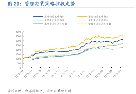 咨询大家管理期货策略指数走势?