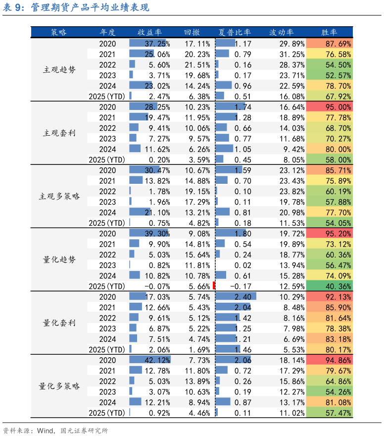 咨询大家管理期货产品平均业绩表现?
