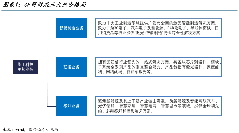 如何解释公司形成三大业务格局