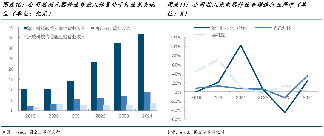 请问一下公司收入光电器件业务增速行业居中（单?