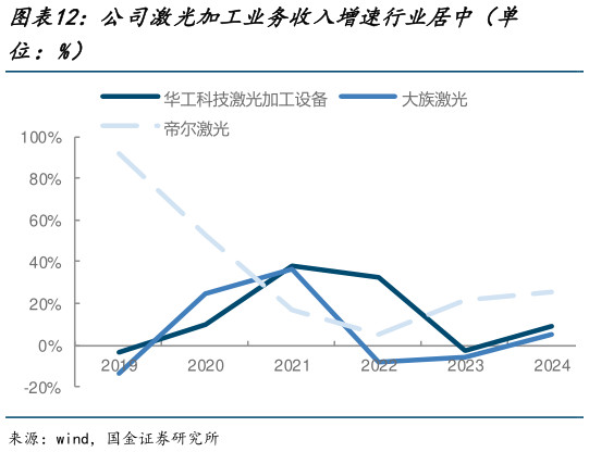如何解释公司激光加工业务收入增速行业居中（单?